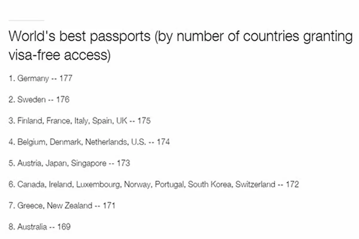 چه کشورهایی بهترین گذرنامه‌‌‌ها را دارند؟ + جدول