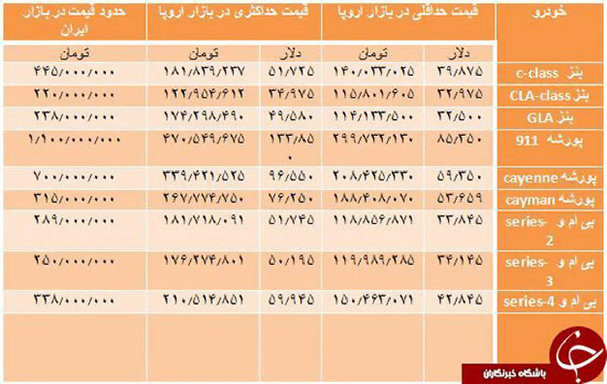 خودروهای اروپایی در تهران چند قیمت می‌خورند؟
