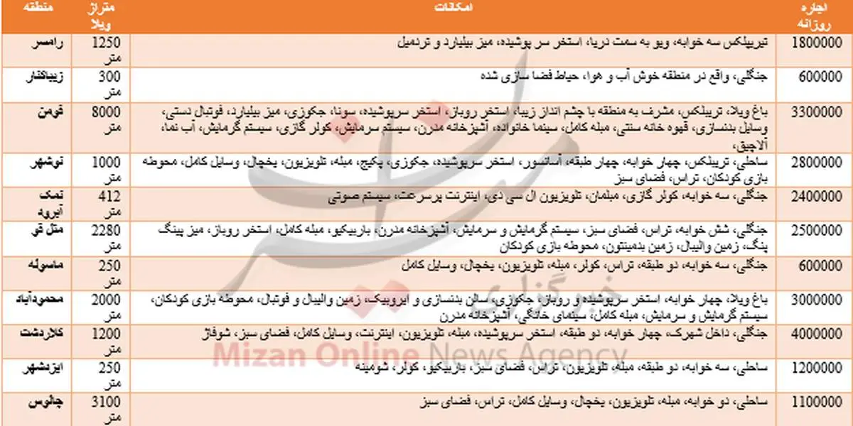 نرخ اجاره نوروزی ویلا در شمال +جدول