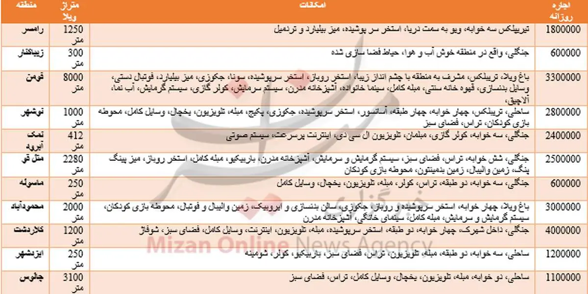 نرخ اجاره نوروزی ویلا در شمال +جدول