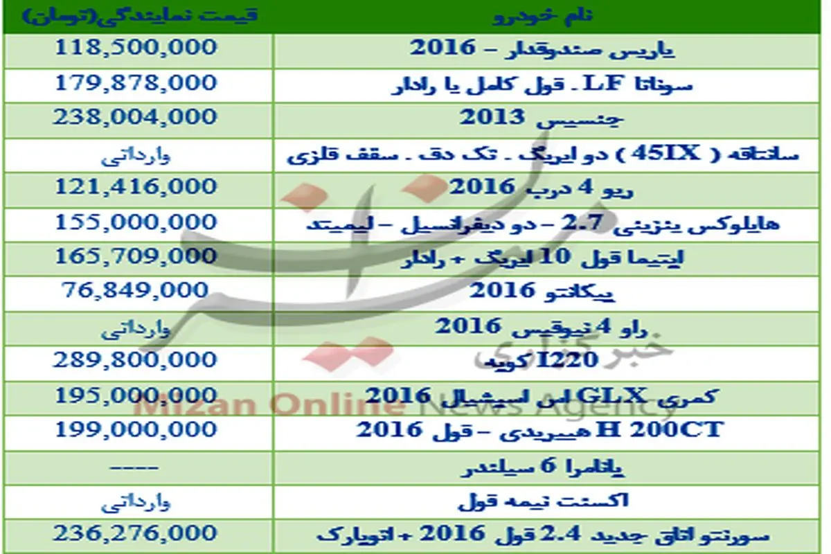 بهای انواع خودرو وارداتی در نمایندگی +جدول