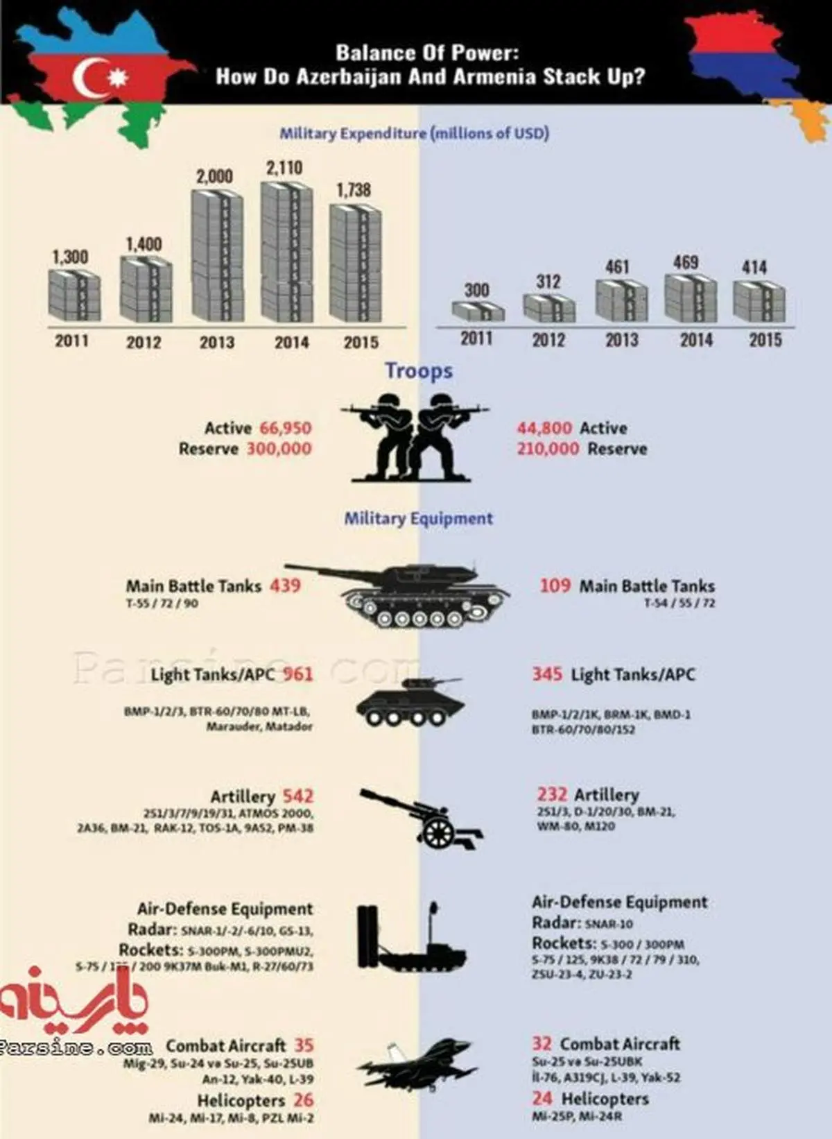عکس:مقایسه توان نظامی آذربایجان و ارمنستان