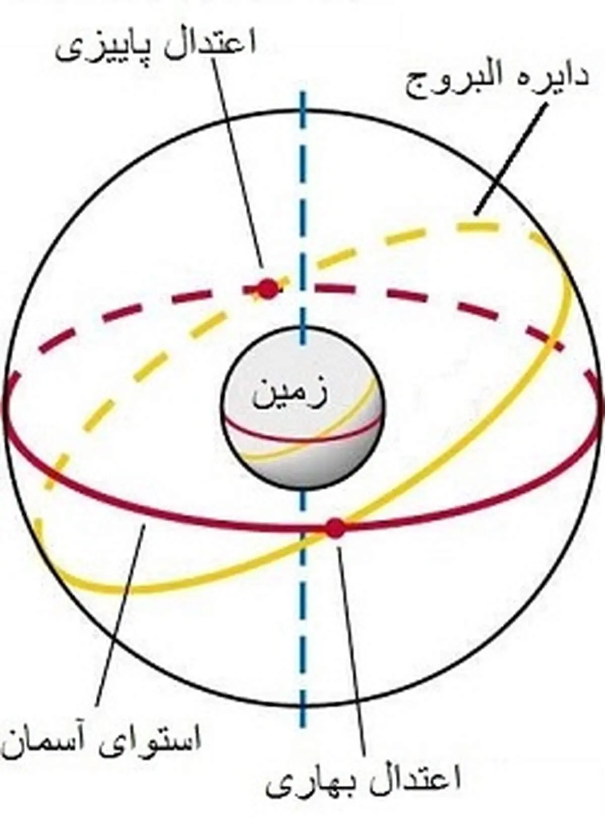 نوروز از دیدگاه اخترشناسی؛تصویر نقطه اعتدال بهاری