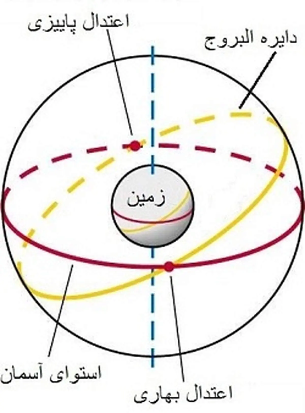 نوروز از دیدگاه اخترشناسی؛تصویر نقطه اعتدال بهاری