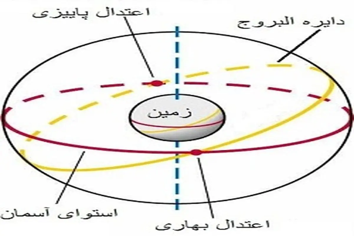 نوروز از دیدگاه اخترشناسی؛تصویر نقطه اعتدال بهاری