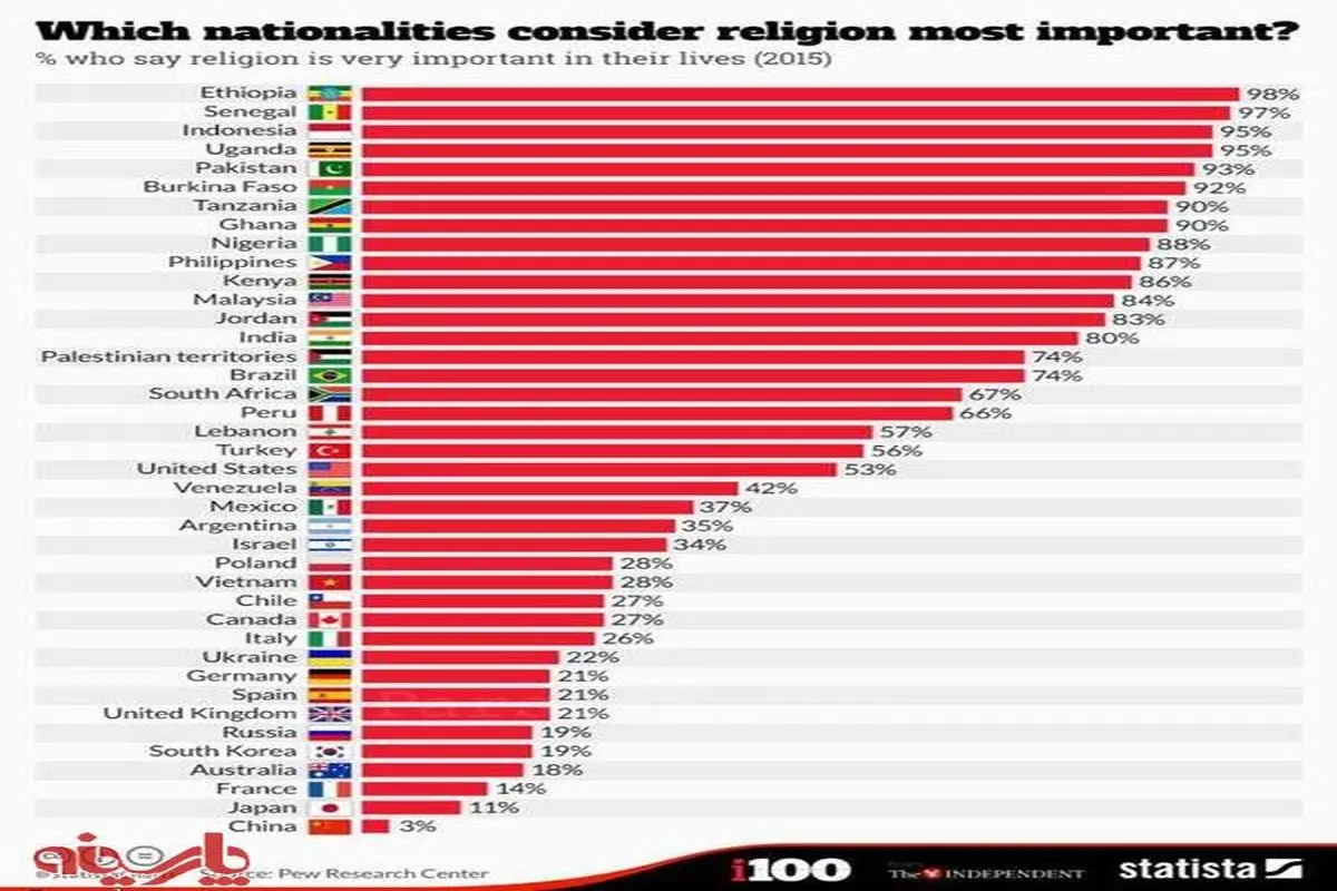مذهب برای کدام ملیتها اهمیت بیشتری دارد؟
