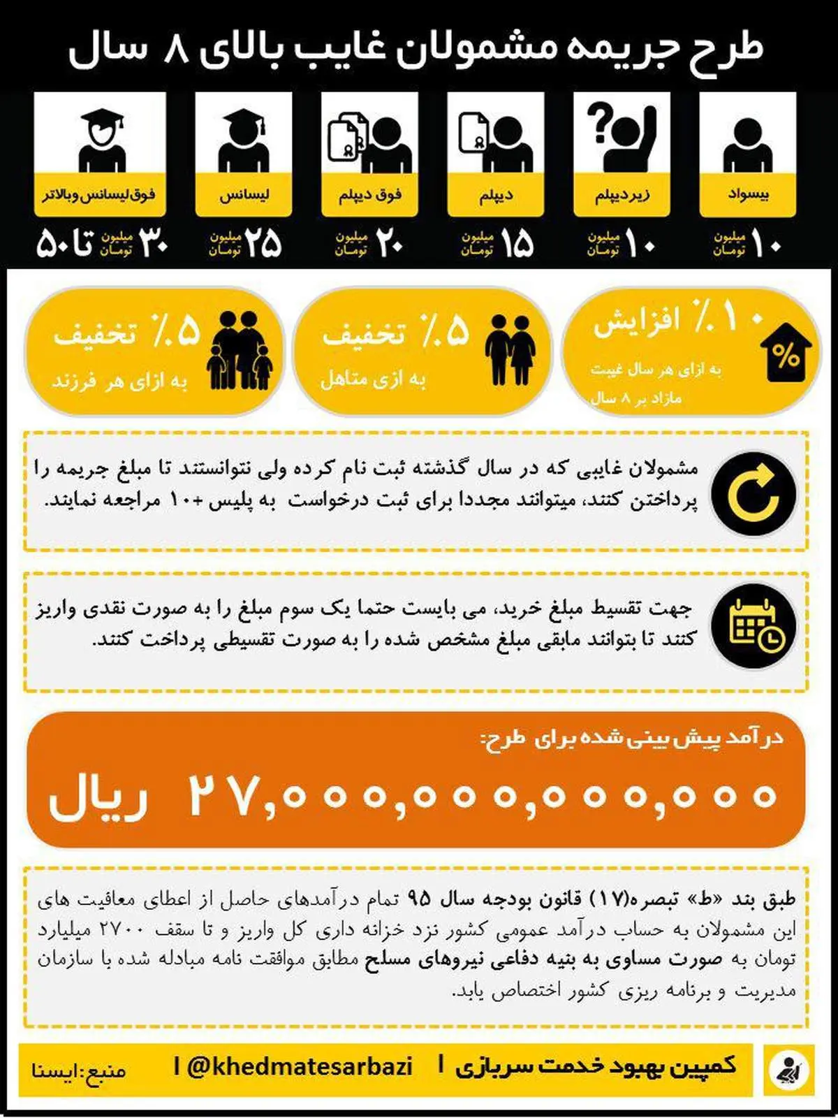 عکس:طرح جریمه مشمولان غایب بالای هشت سال در یک نگاه