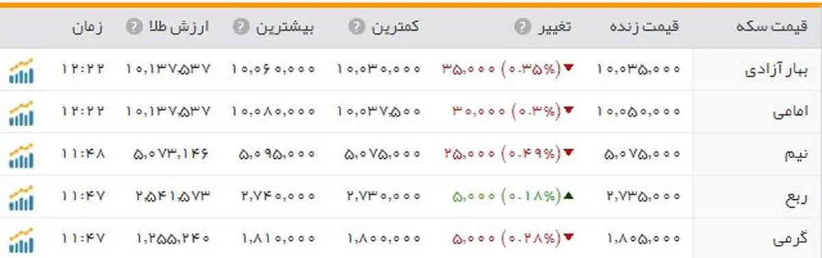 سکه بازهم بالا رفت