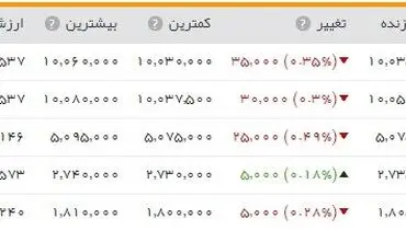 سکه بازهم بالا رفت