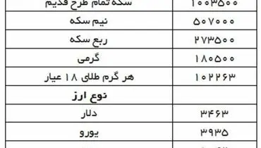 قیمت دلار، سکه و طلا در بازار امروز