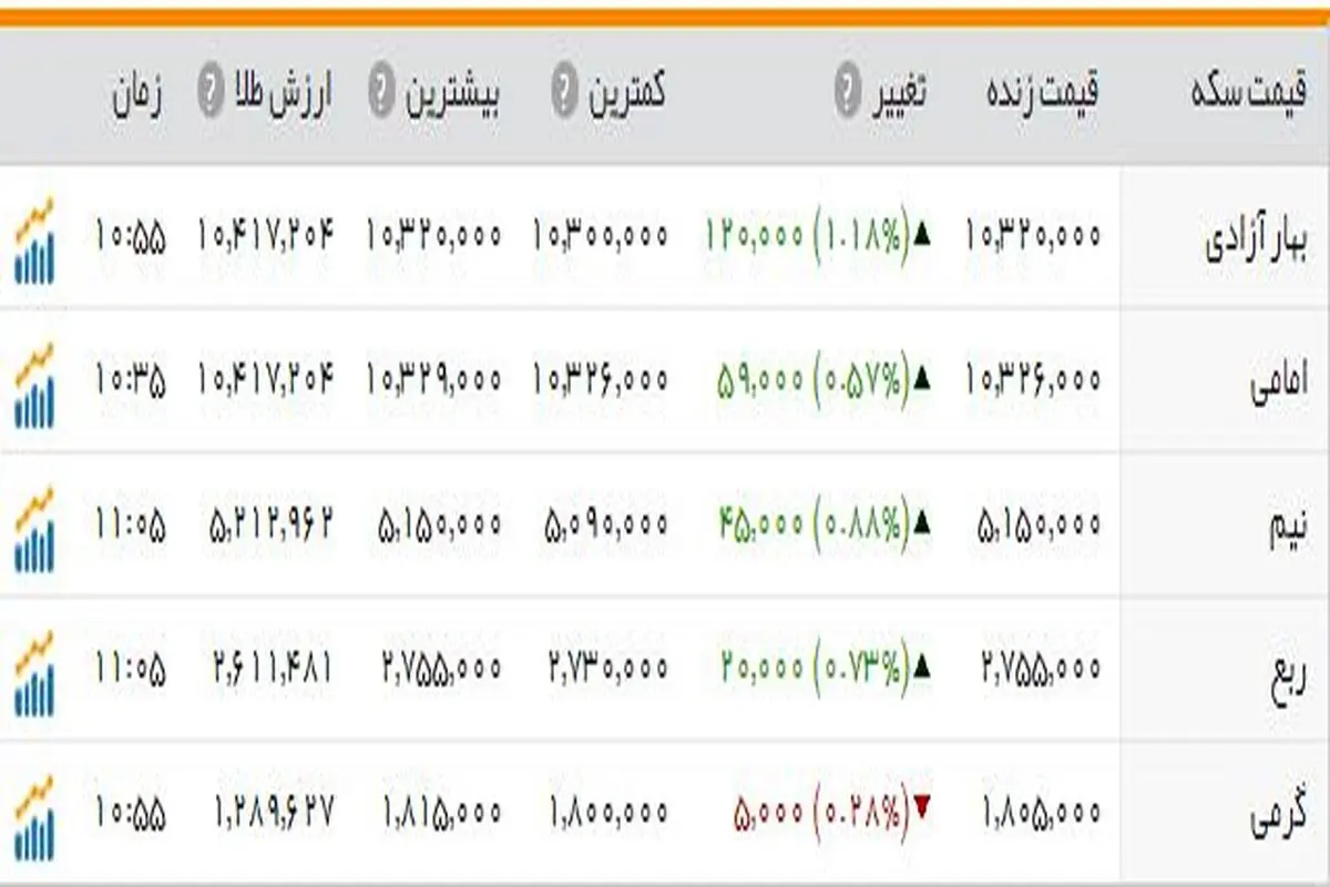 سکه؛ یک میلیون و 41 هزار تومان