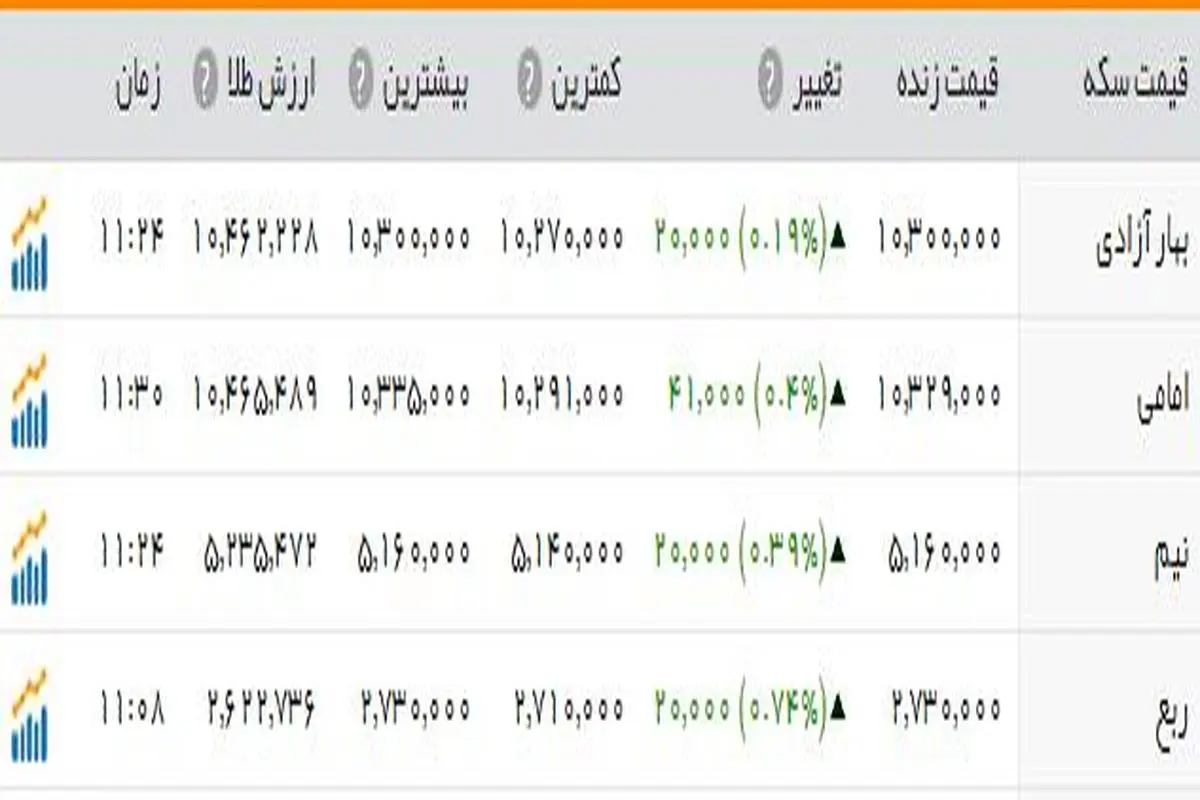 سکه یک میلیون و ۳۰ هزار تومان