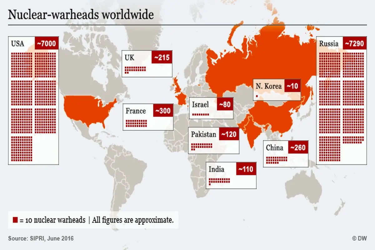 کدام کشورها بیشترین سلاح هسته‌ای را در اختیار دارند؟