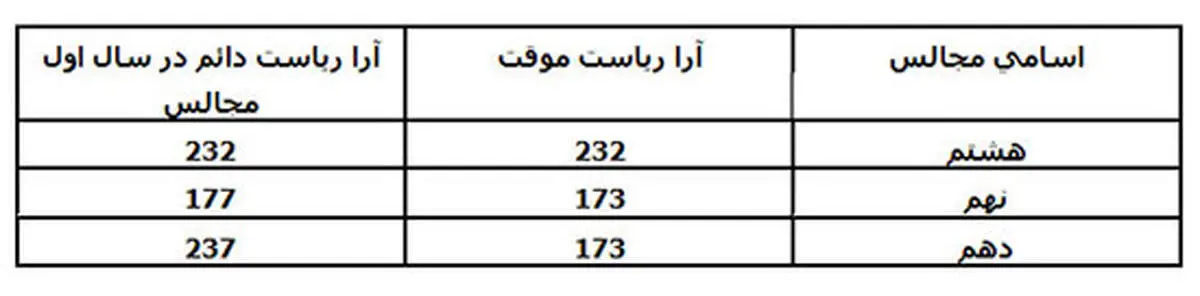 لاریجانی رکورد خودش را هم شکست