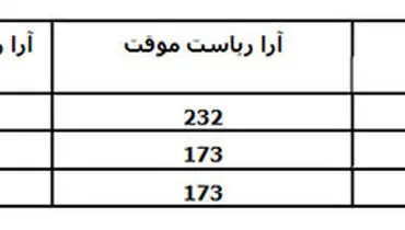 لاریجانی رکورد خودش را هم شکست