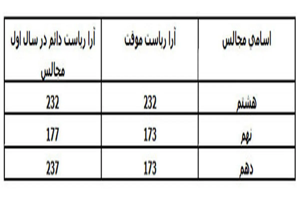 لاریجانی رکورد خودش را هم شکست