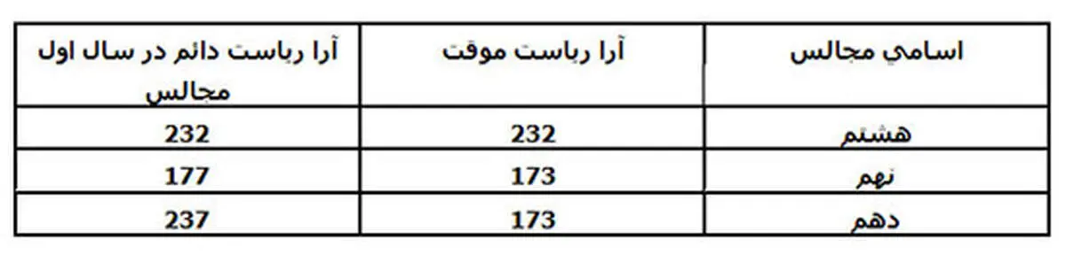 لاریجانی رکورد خودش را هم شکست