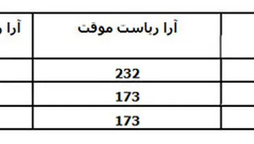 لاریجانی رکورد خودش را هم شکست