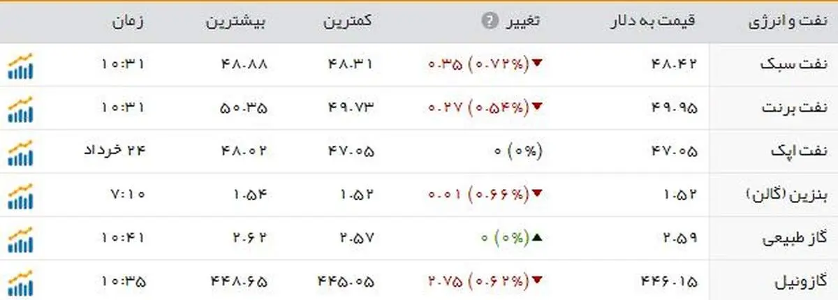 قیمت نفت ۵۰ دلار