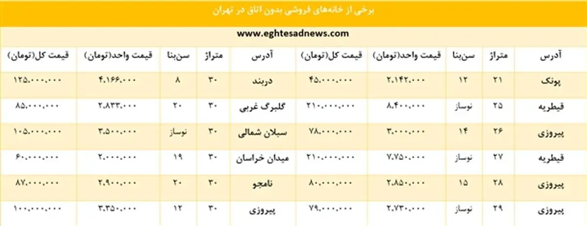 خرید و اجاره خانه‌های بی‌اتاق تهران چند؟