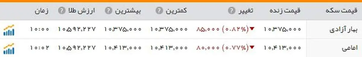 سکه؛ یک میلیون و ۳۷ هزار تومان