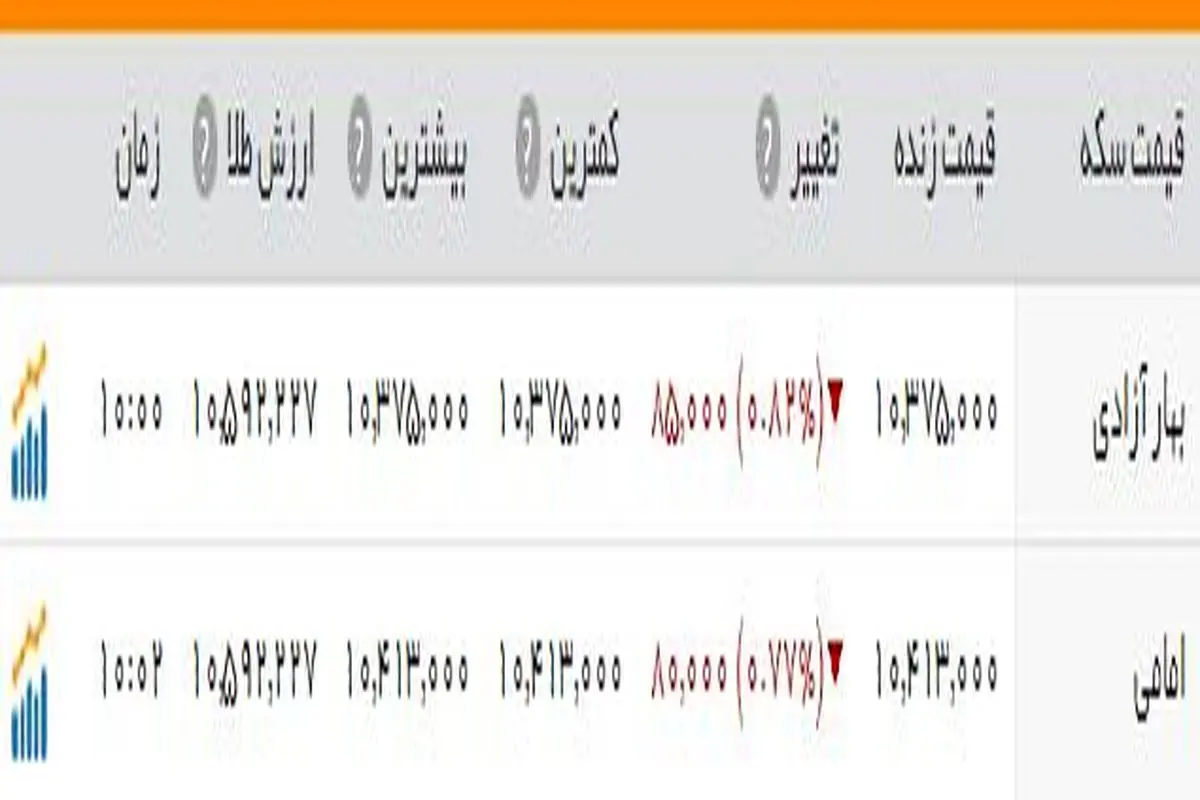 سکه؛ یک میلیون و ۳۷ هزار تومان