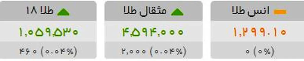 قیمت طلا همچنان در حال رشد