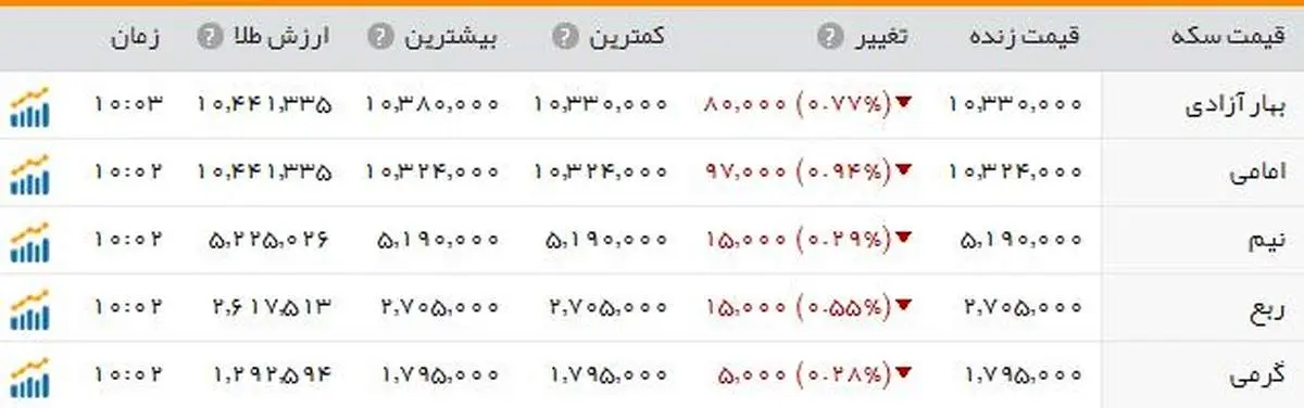سکه؛ یک میلیون و ۳۳ هزار تومان