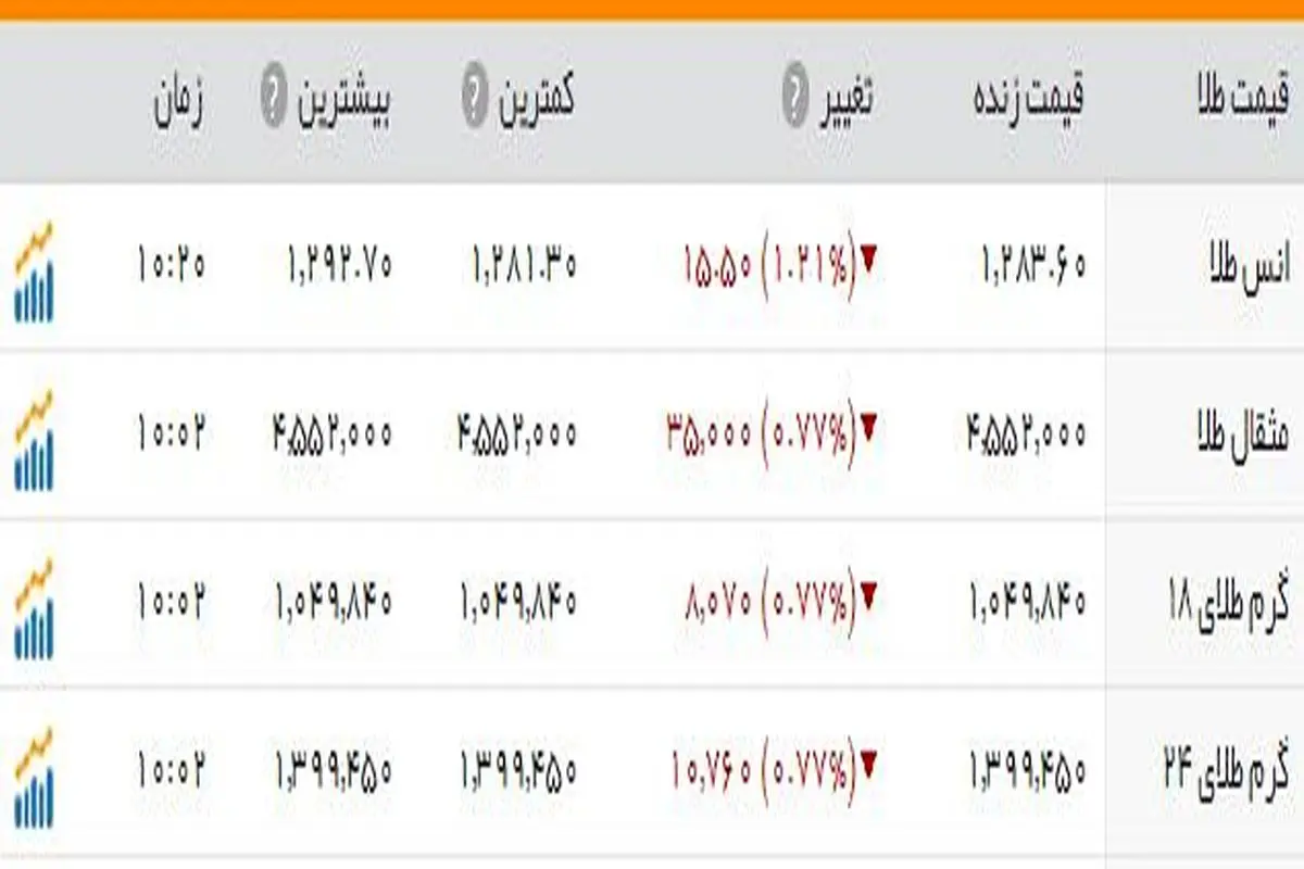 بازار طلا،سکه شد!