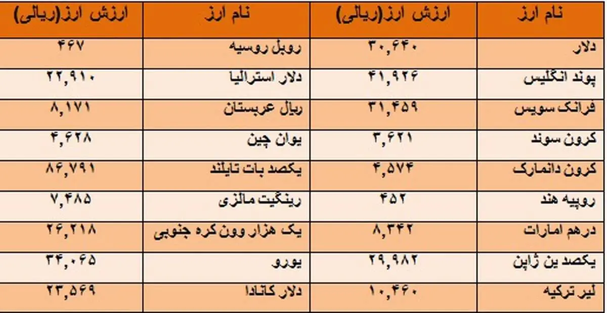 دلار: ۳۰۶۴ تومان
