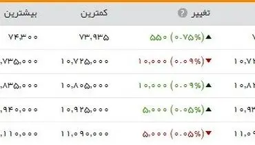 شاخص بورس به ۷۴ هزار واحد رسید