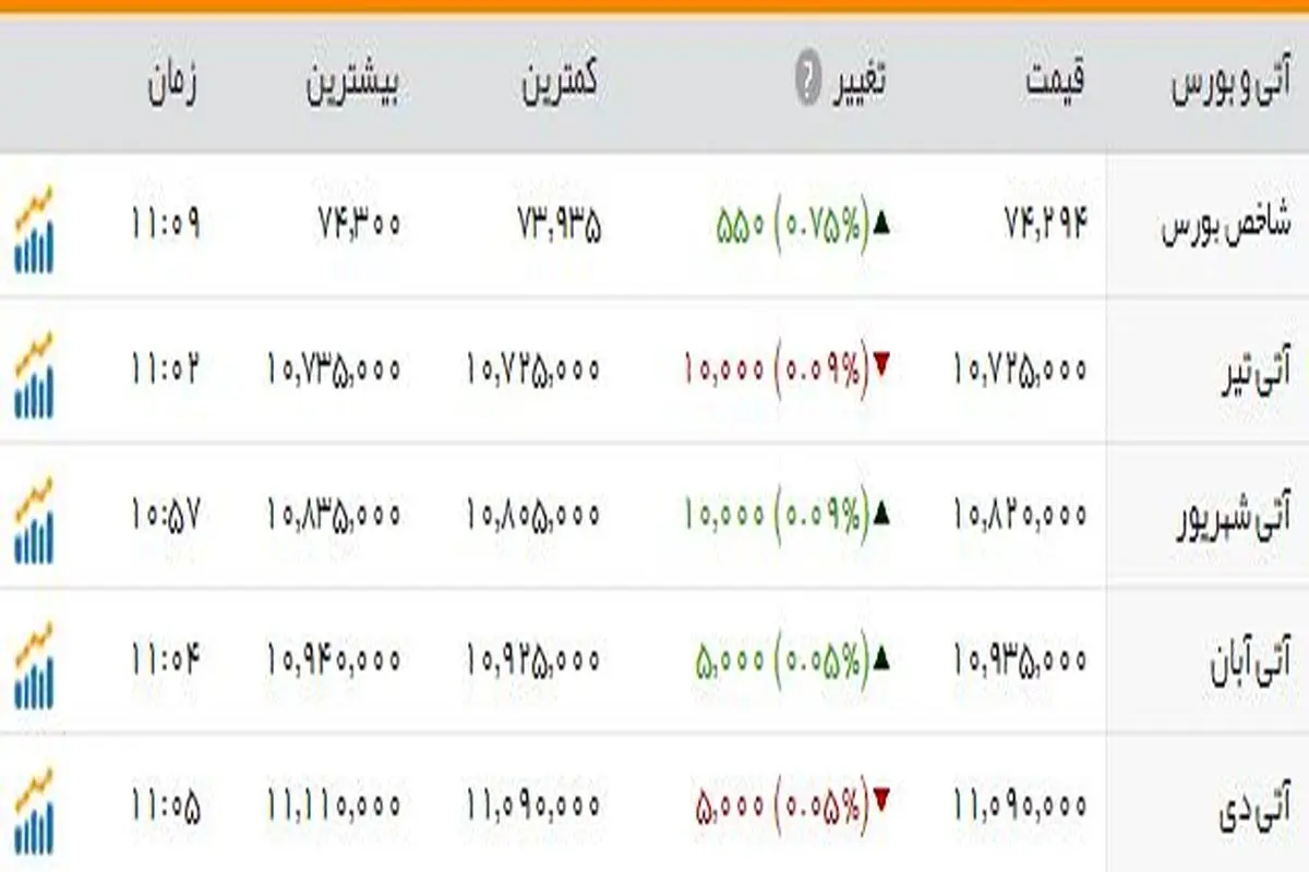 شاخص بورس به ۷۴ هزار واحد رسید