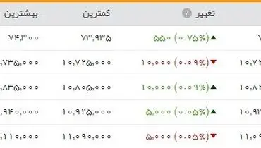 شاخص بورس به ۷۴ هزار واحد رسید