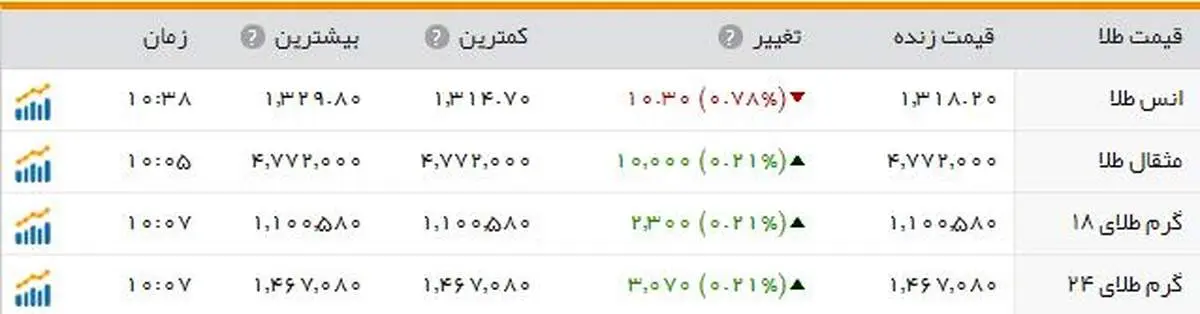 افت قیمت طلا