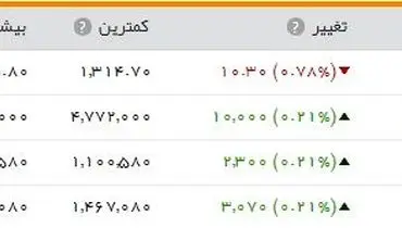 افت قیمت طلا