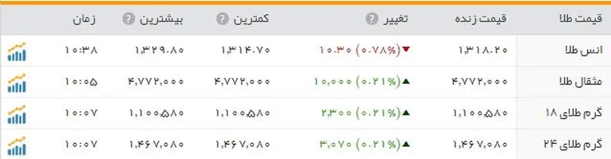 افت قیمت طلا