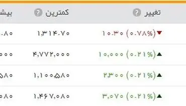 افت قیمت طلا