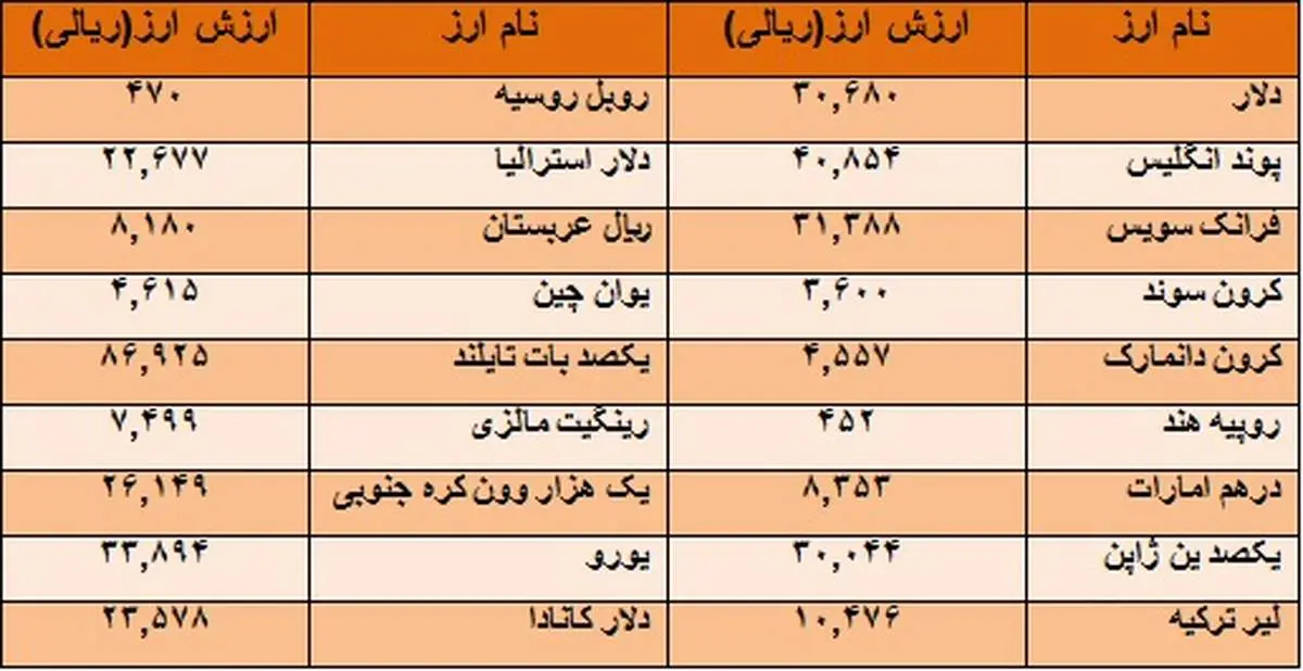 دلار همچنان می تازد