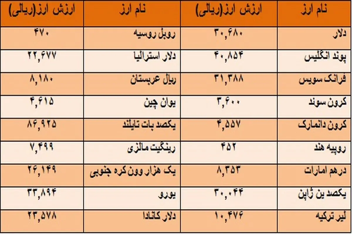 دلار همچنان می تازد