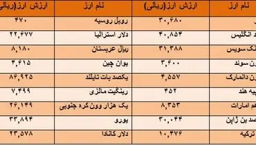دلار همچنان می تازد