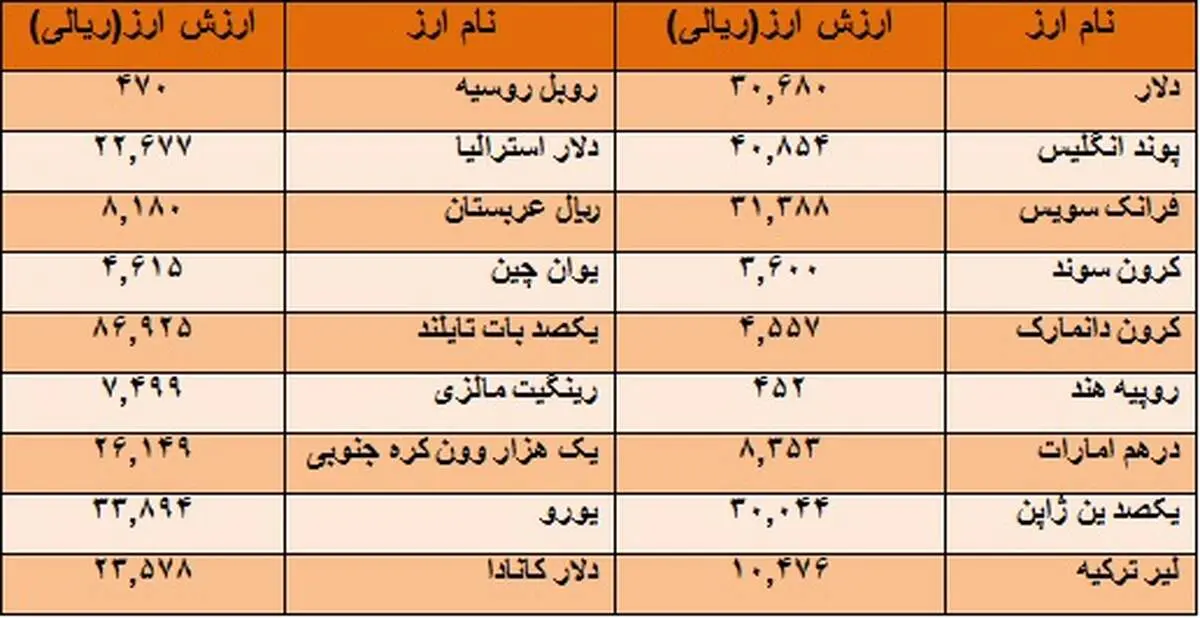 دلار همچنان می تازد
