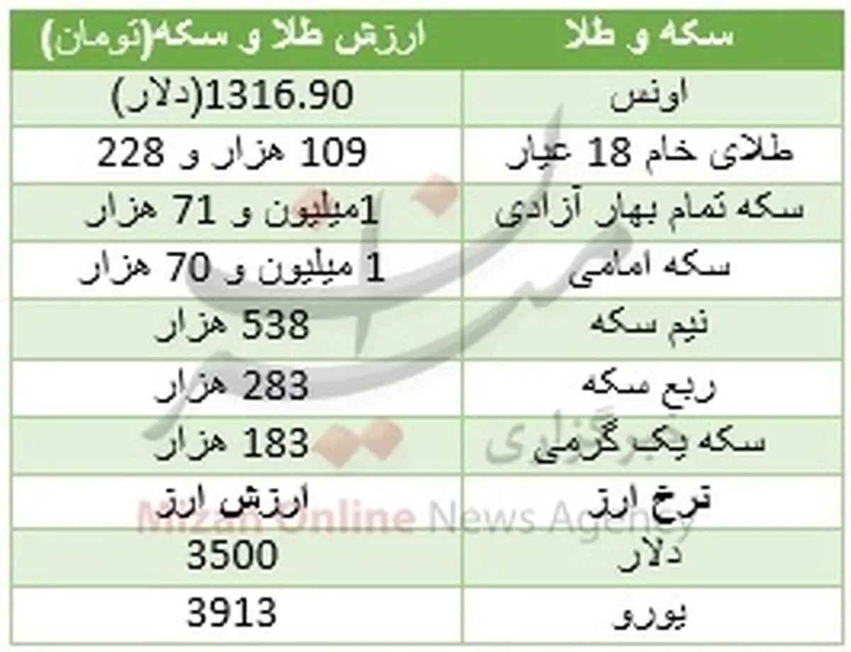 طلا ارزان و دلار گران شد