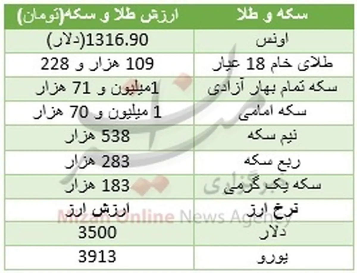 طلا ارزان و دلار گران شد