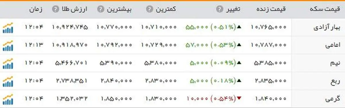 سکه؛ یک میلیون و ۷۶ هزار تومان