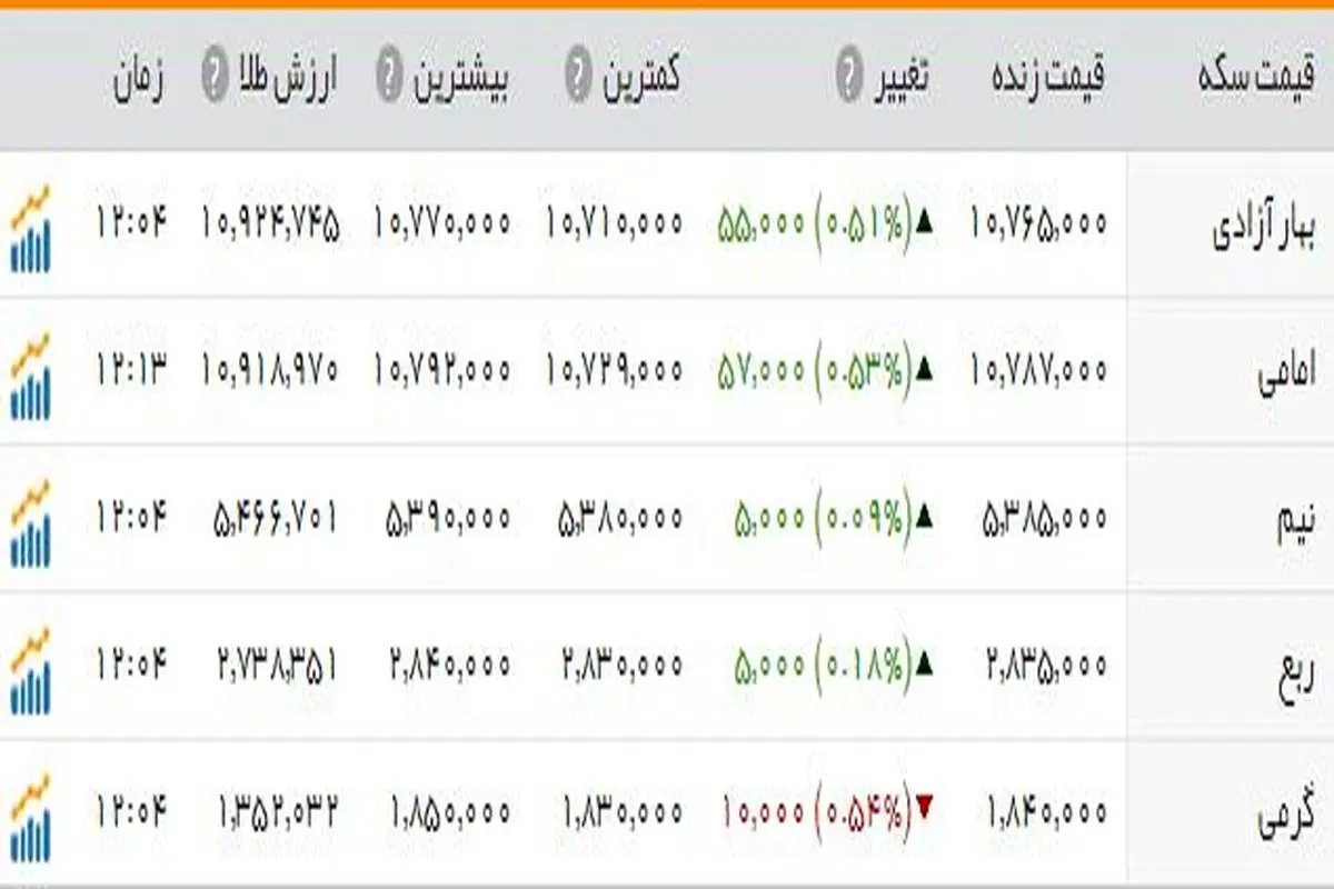 سکه؛ یک میلیون و ۷۶ هزار تومان