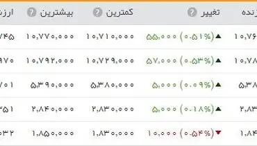 سکه؛ یک میلیون و ۷۶ هزار تومان