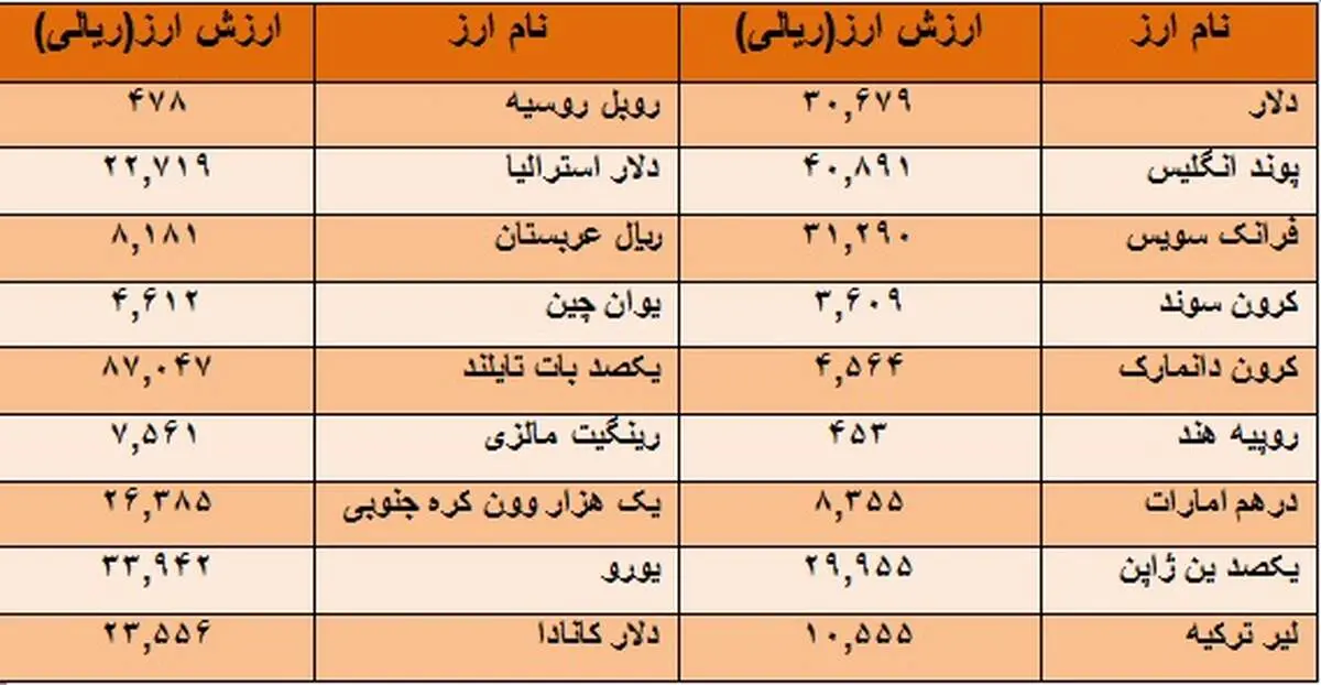 پوند و یورو گران و دلار ارزان شد