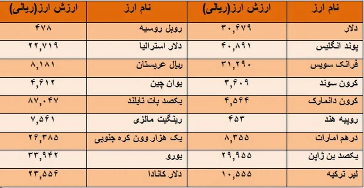 پوند و یورو گران و دلار ارزان شد