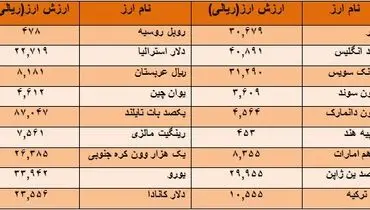 پوند و یورو گران و دلار ارزان شد