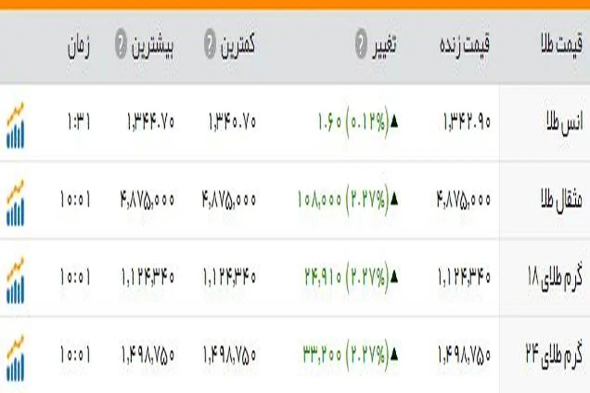 قیمت جهانی طلا به ۱۳۴۲ دلار رسید